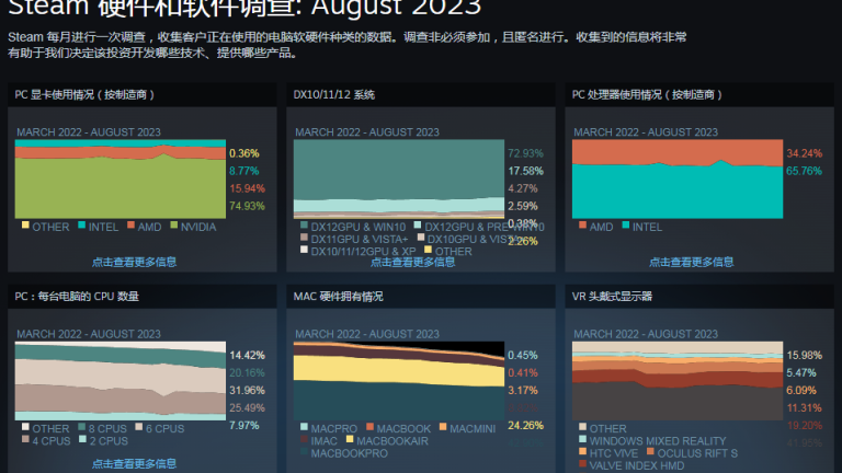 Steam 8月硬件调查：RTX 4060显卡份额暴涨